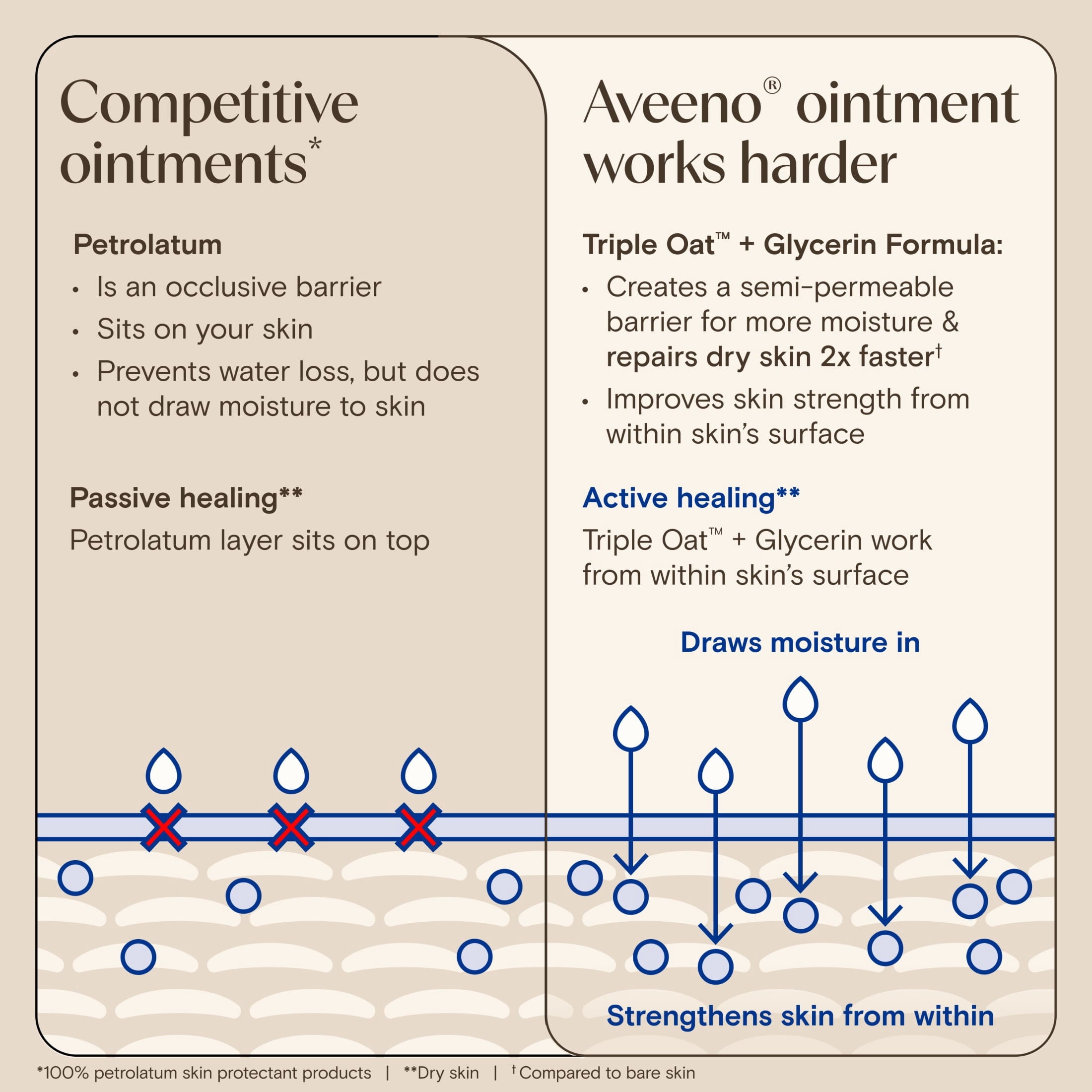 Aveeno Skin Relief Healing Ointment for Dry, Cracked Skin, Glycerin, Non-Greasy, 2 oz