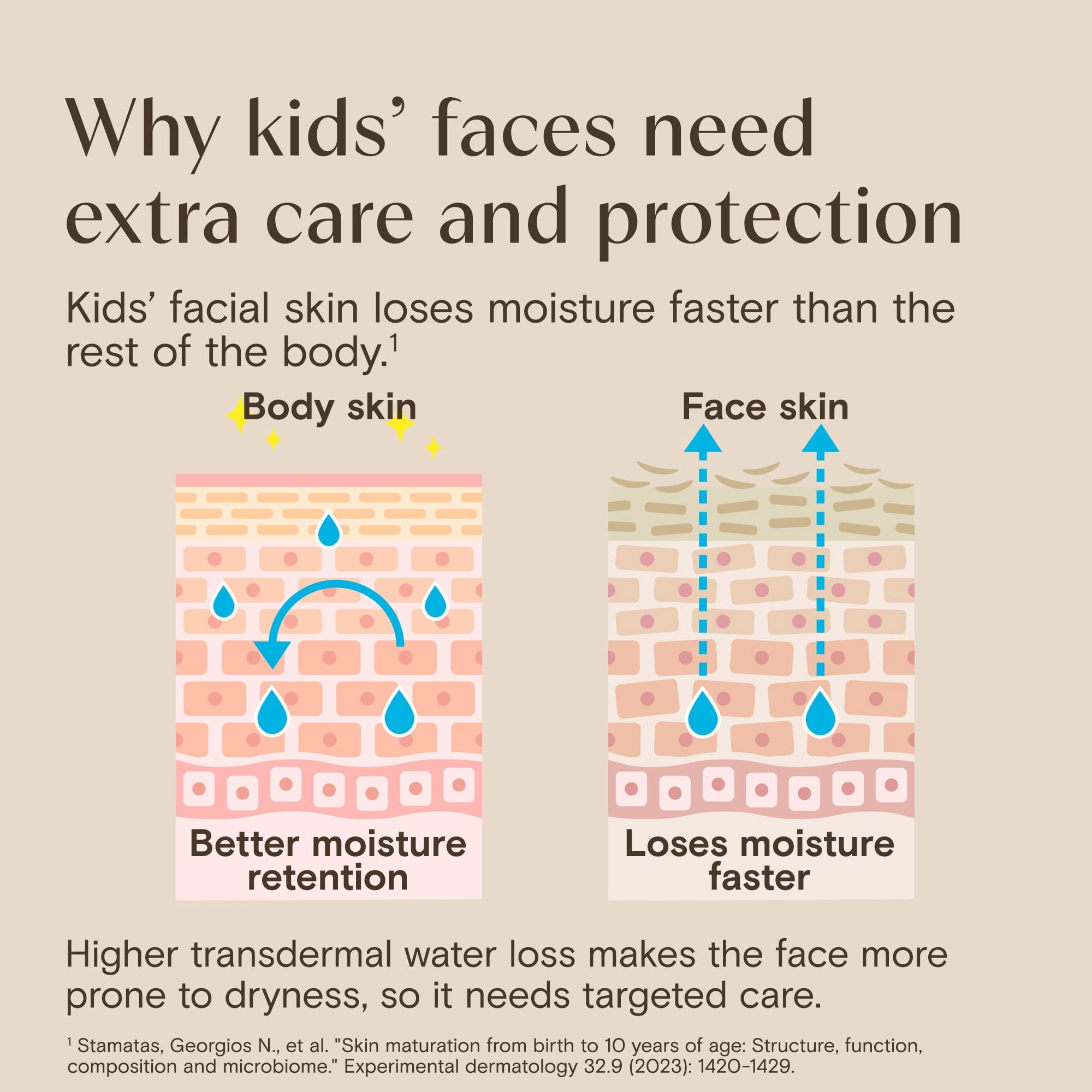 Aveeno Kids Daily Moisture Sunscreen Face Lotion, SPF 30, 1.5 fl. oz