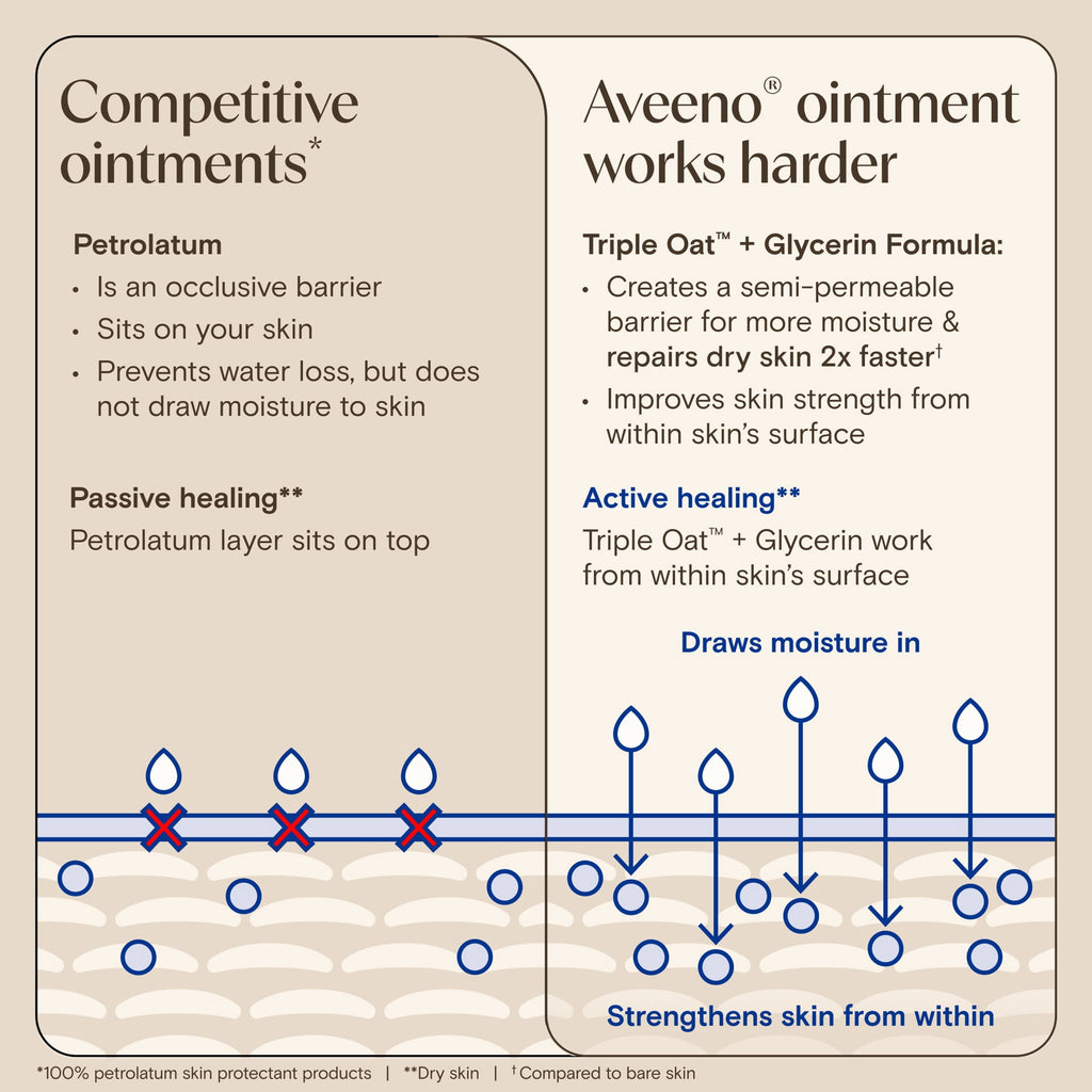 Aveeno Skin Relief Healing Ointment for Body & Face 7.2 oz